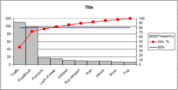 Pareto chart